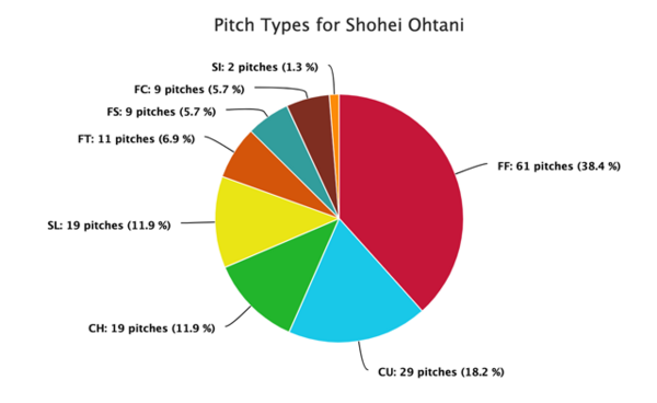 図1 期間Aにおける投手有利カウントの配球。球種略称:FF/4シーム FT/2シーム FC/カッター SI/シンカー SL/スライダー CU/カーブ KC/ナックルカーブ CH/チェンジアップ FS/スプリット