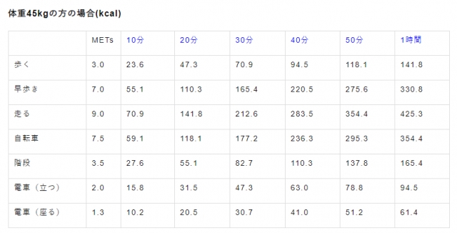 通勤30分の消費カロリーは？通勤ダイエットは早歩きすれば2倍の効果 