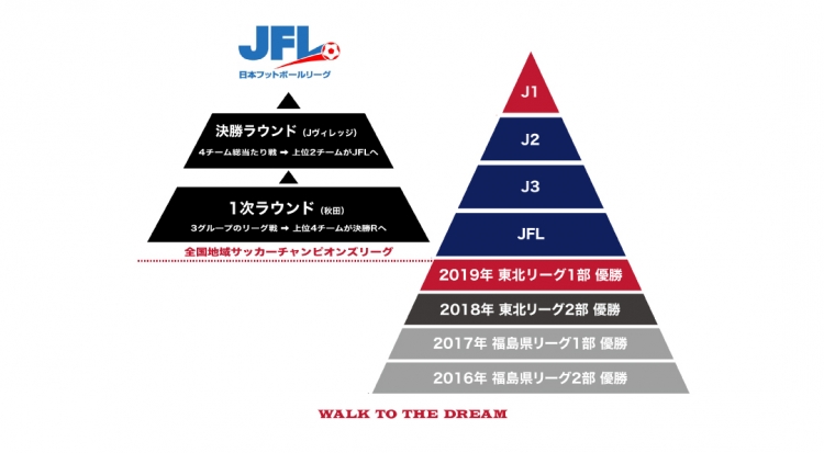 Walk To The Dream 果てしなき夢へ いわきｆｃの大いなる野望 第５回 地域チャンピオンズリーグ 決勝ラウンドを制し ｊｆｌの舞台へ 前編 スポーツナビ