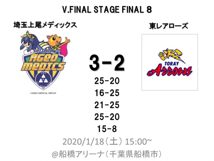 結果 選手コメント ファイナル8 埼玉上尾メディックス Vs 東レアローズ スポーツナビ