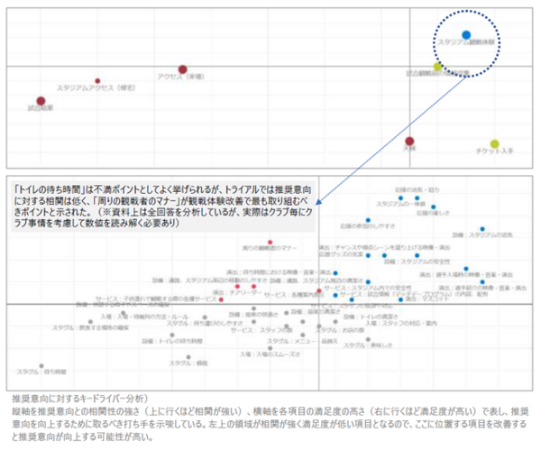 Jリーグでは昨年からCX管理ツールを導入。観戦者の満足度、不満ポイントなどを可視化し、観戦価値向上に役立てる