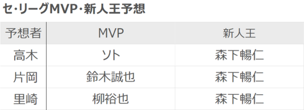 高木・片岡・里崎各氏のセ・リーグMVP・新人王予想