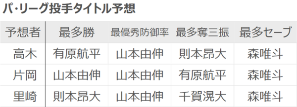 高木・片岡・里崎各氏のパ・リーグ投手タイトル予想