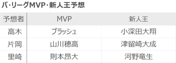 高木・片岡・里崎各氏のパ・リーグMVP・新人王予想