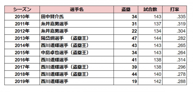 脚力を保ち続けた選手は 直近10年間のパ リーグでチーム内盗塁数トップを記録した選手を紹介 スポーツナビ