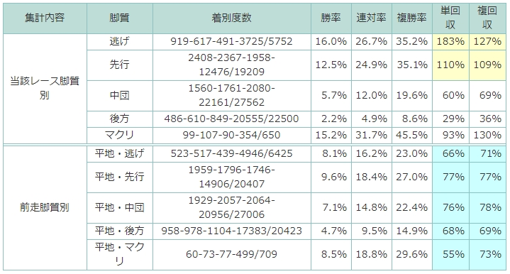 前走で逃げた馬が多いレースは差し馬有利 スポーツナビ