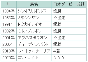 無敗の皐月賞馬の日本ダービー挑戦を考える スポーツナビ