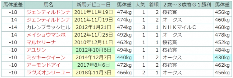 ｇ１馬のデビュー戦での馬体重は スポーツナビ