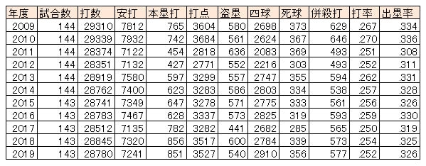 時短効果もある 無観客試合 の試合時間を 過去11年の平均や打撃成績から分析 スポーツナビ