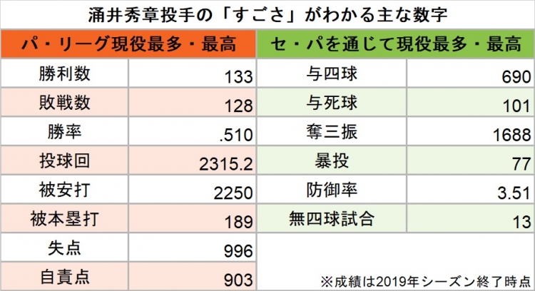 パ リーグが誇る鉄腕 涌井秀章の すごさ に迫る スポーツナビ