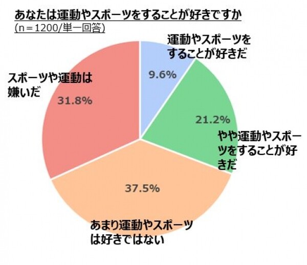 運動をしなくなった未来の人類は醜い 今こそ見直したい 筋肉と健康 の関係 スポーツナビdo 運動をしなくなった未来の人類は醜い 今こそ見直したい 筋肉と健康 の関係 スポーツナビdo