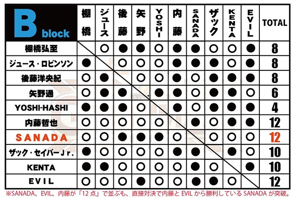 新日本プロレス Sanadaがevilとの大乱戦を制し優勝決定戦へ初進出 スポーツナビ