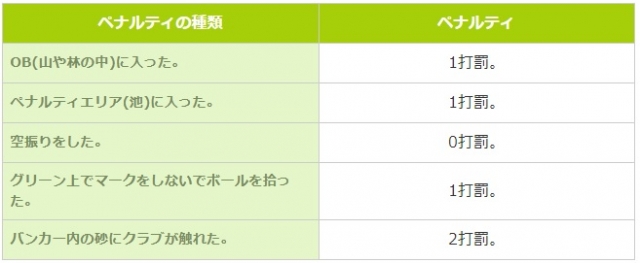 ２打目がobなら次は何打目 初心者にもわかりやすいペナルティの数え方 スポーツナビdo