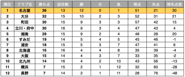 フットサル 試合結果 順位 2020年最後のゲームが終了 7試合が行われラストを締めくくるにふさわしい好ゲームが各所で行われる スポーツナビ