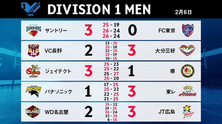 バレー Vリーグ 3週ぶりに全カテゴリーで試合が開催 V1男子はサントリーが単独首位に躍り出る V1女子優勝確定の東レが本日も勝利 スポーツナビ