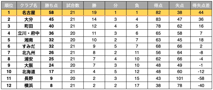 フットサル 試合結果 順位 湘南ベルマーレが王者 名古屋オーシャンズに引き分け 9発大勝のバサジィ大分が2位を確定させる スポーツナビ