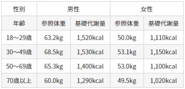 基礎代謝とは 計算方法と基礎代謝を増やす方法 スポーツナビdo