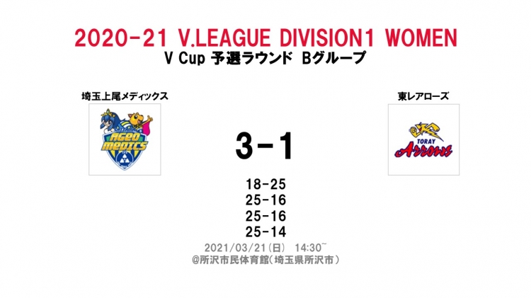 結果 コメント 埼玉上尾メディックスvs東レアローズ スポーツナビ