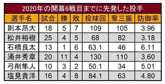 先発の座を守る確率は50 年に開幕ローテーション入りした投手のその後は スポーツナビ