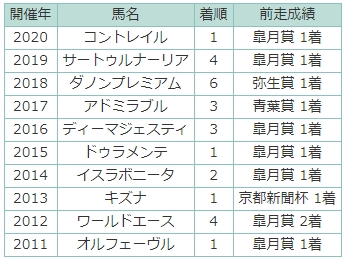 皐月賞組は継続騎乗を重視 日本ダービーを分析する スポーツナビ