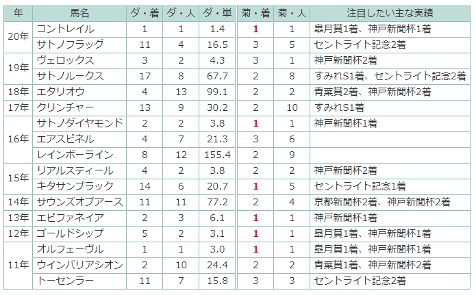 ダービーの結果を受けて菊花賞に思いを巡らす スポーツナビ