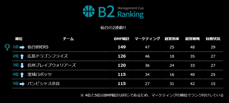 Bリーグマネジメントカップ 分析レポート 第3回 B2部門は仙台が2位にポイント以上の大差で2連覇 スポーツナビ