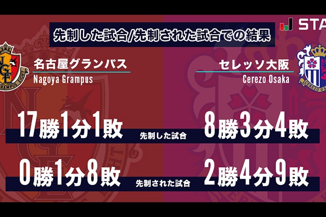 21ｊリーグybcルヴァンカップ決勝 勝負を左右するデータに注目 スポーツナビ