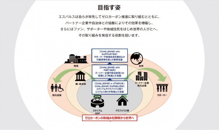 （参考1）ゼロカーボン宣言表明により目指す姿