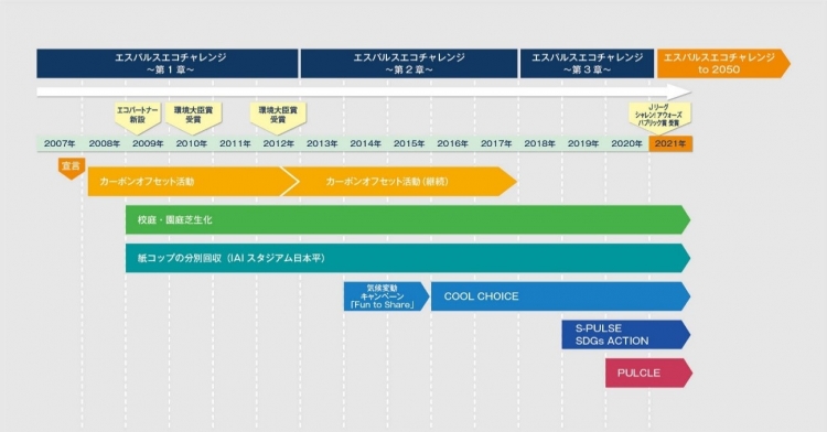 （参考2）エスパルス エコチャレンジの歴史