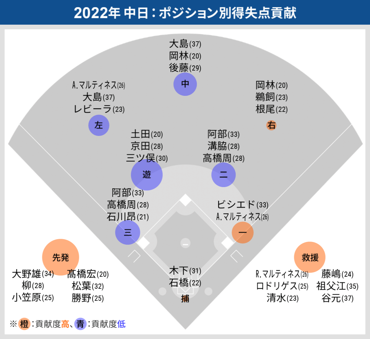 中日＆日本ハムの戦力の「穴」は？ 2023年のドラフト指名ポイントを