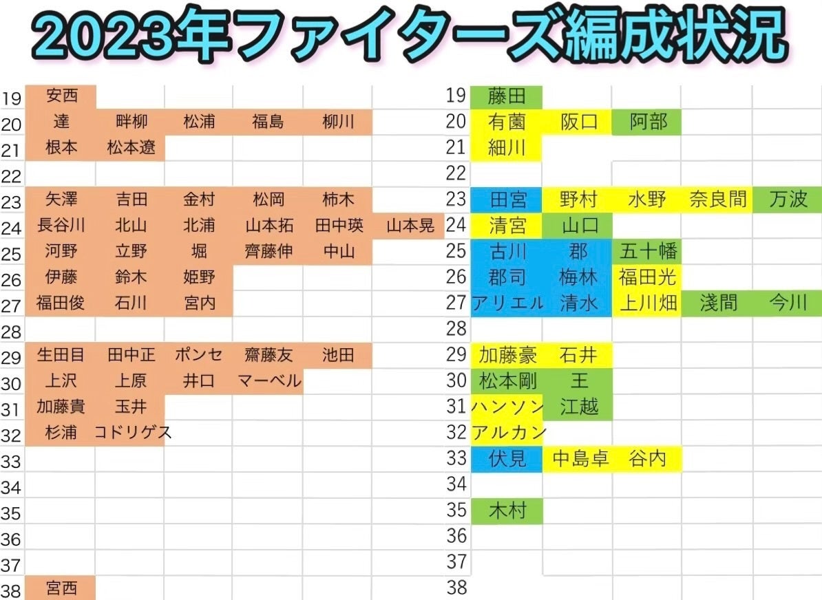 ファイターズ 来季編成について考えてみる【2023版】 - スポーツナビ