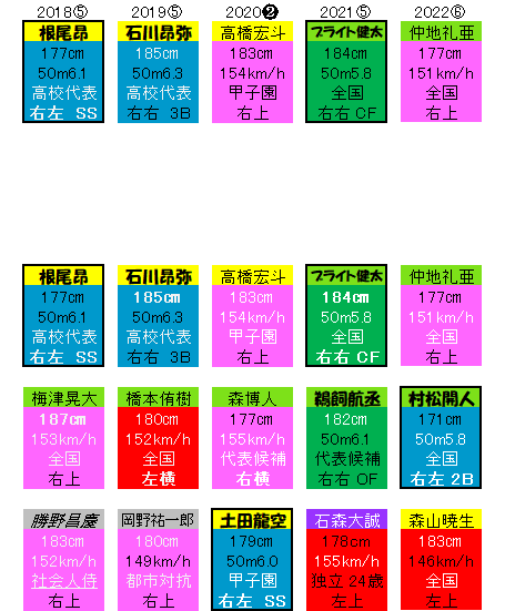 ドラフト2023 上位指名予想 Bクラス編 - スポーツナビ