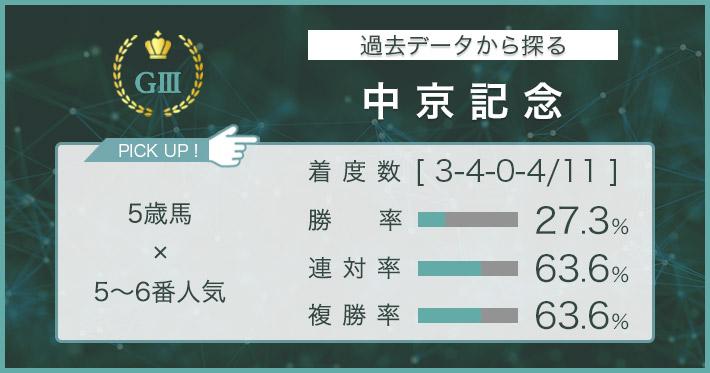 2025,3,1 土曜日 トラックバイアス予想 (中山競馬場 阪神競馬場