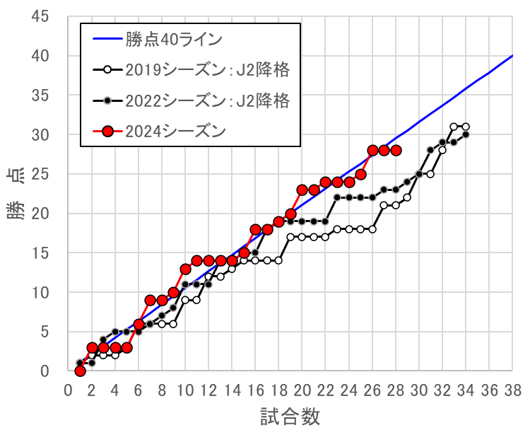 2024年ジュビロ磐田残り10試合。勝利への執念を見せてくれ
