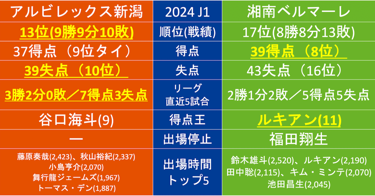 2024年・J1第30節【アルビレックス新潟×湘南ベルマーレ】のアルビレックス新潟から見たデータ - スポーツナビ