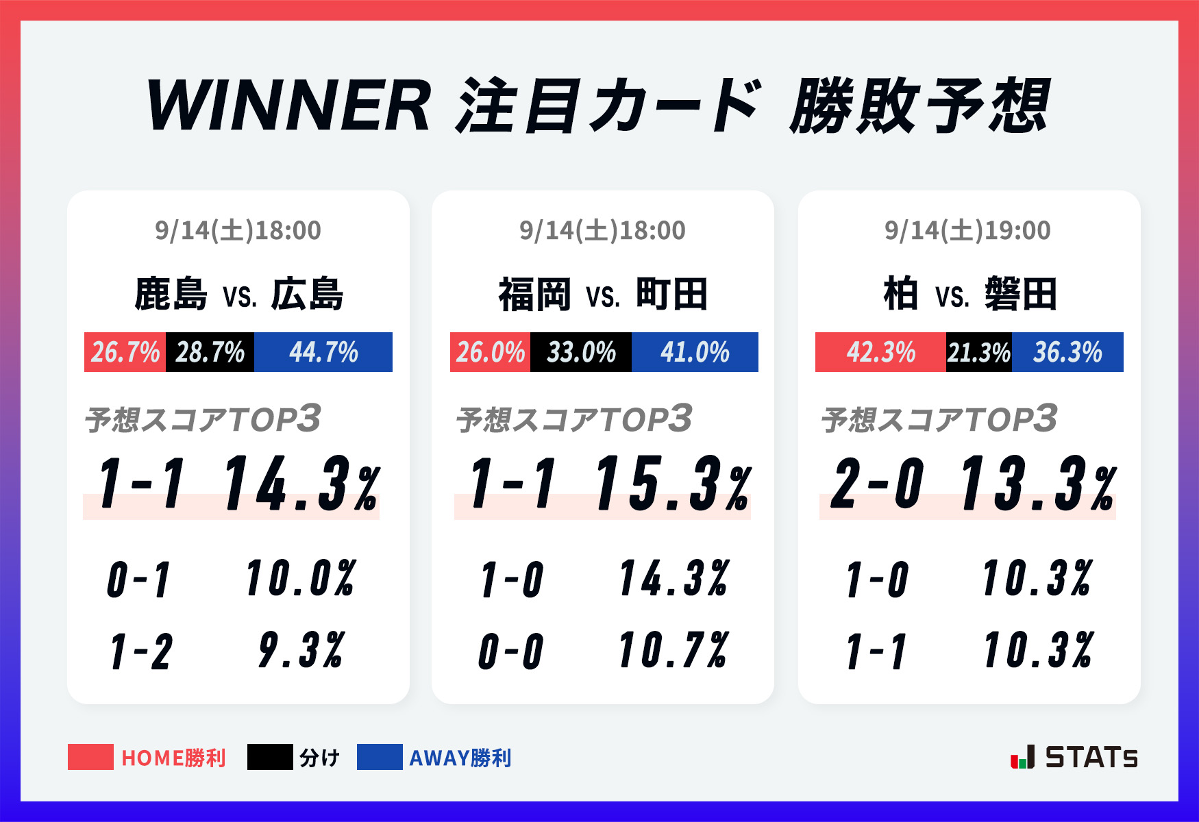 注目カードの予想スコアTOP3