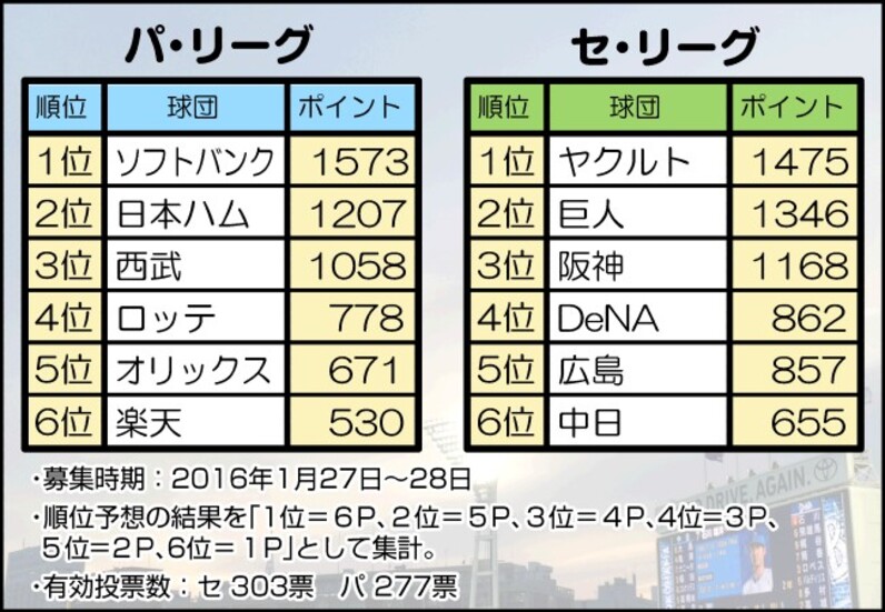 あるあるネタ と読むセパ順位予想 カネシゲタカシの ぷぷぷぷプロ野球 スポーツナビ