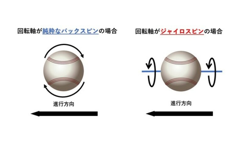 回転数多い ノビのある球 ではない データから迫る ノビ の正体 スポーツナビ