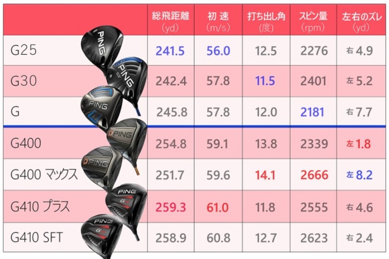 G25からG410まで歴代ピンGシリーズを一気試打 10年連続増収を