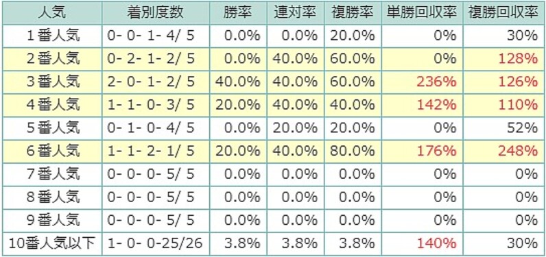 難解ハンデ重賞の小倉記念 データで解く 勝てない1番人気 馬券で狙える馬は スポーツナビ