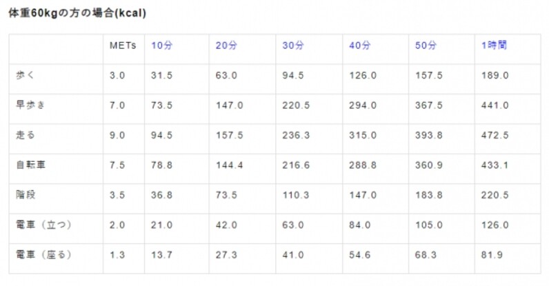 1時間立ちっぱなしのカロリーは？
