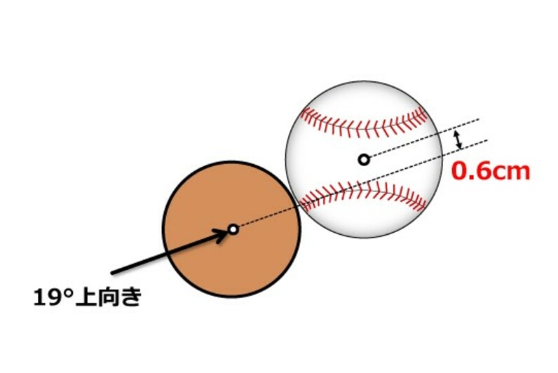 ボールを上からたたけ！」はもう古い!? 新しいスイング理論に
