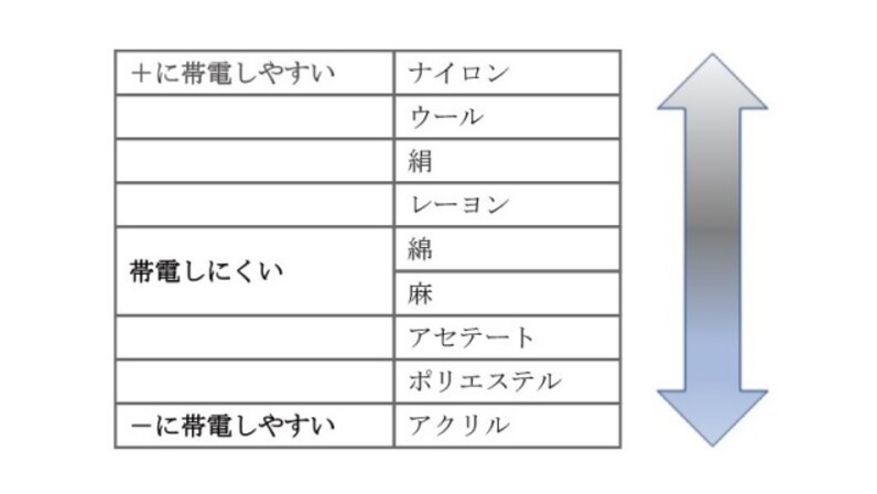 静電気 起き コレクション ない 服