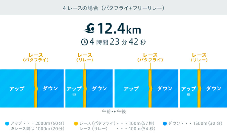 世界水泳で泳ぐ距離は１日１２キロ 池江らマルチスイマー 驚異の体力を分析 スポーツナビ