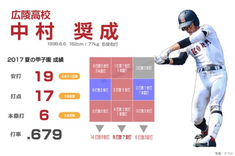 広陵・中村奨成、本塁打量産の秘訣 甲子園の大爆発でドラ１候補に浮上 - スポーツナビ