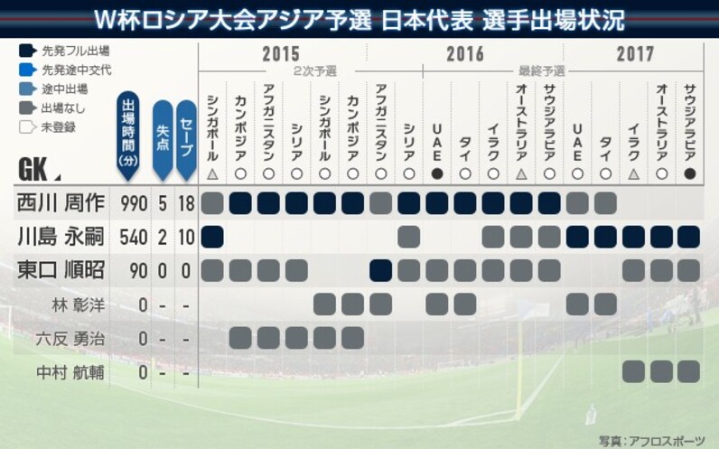 ｗ杯予選で招集された日本代表を振り返る コンディション重視 明確なハリルの基準 スポーツナビ