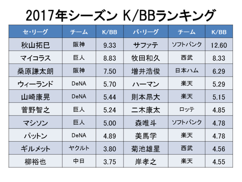 k bb ランキング 2017