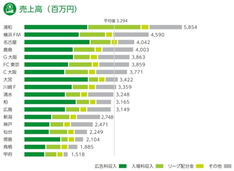 なぜクラブの情報開示が重要なのか コンサル目線で考えるｊリーグの真実 ４ スポーツナビ