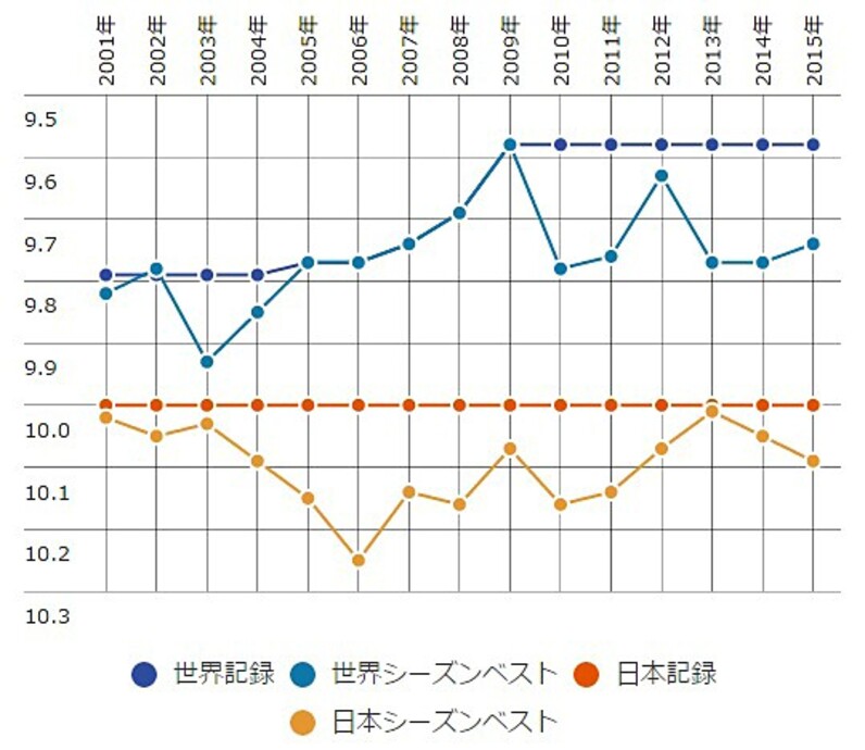 ボルトのタイムは不滅の記録 世界記録 日本記録の推移を考察 スポーツナビ