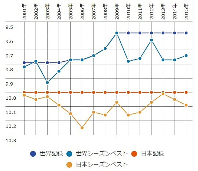 ボルトのタイムは不滅の記録 世界記録 日本記録の推移を考察 スポーツナビ